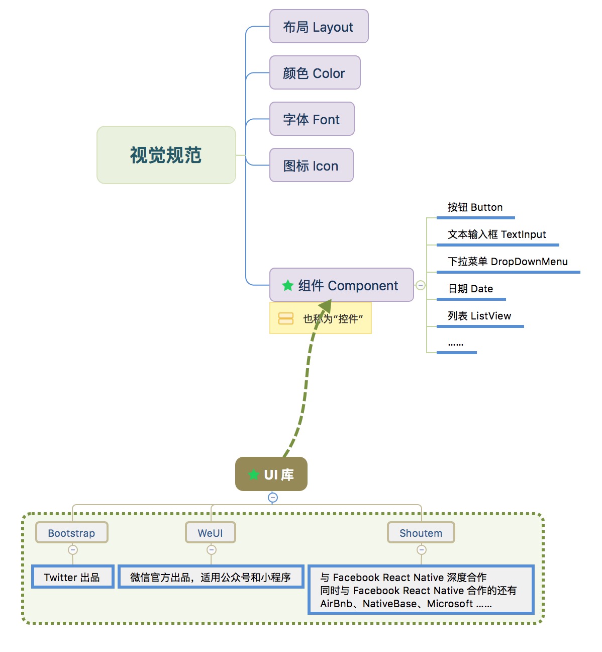 连接UI设计师与前端工程师的框架